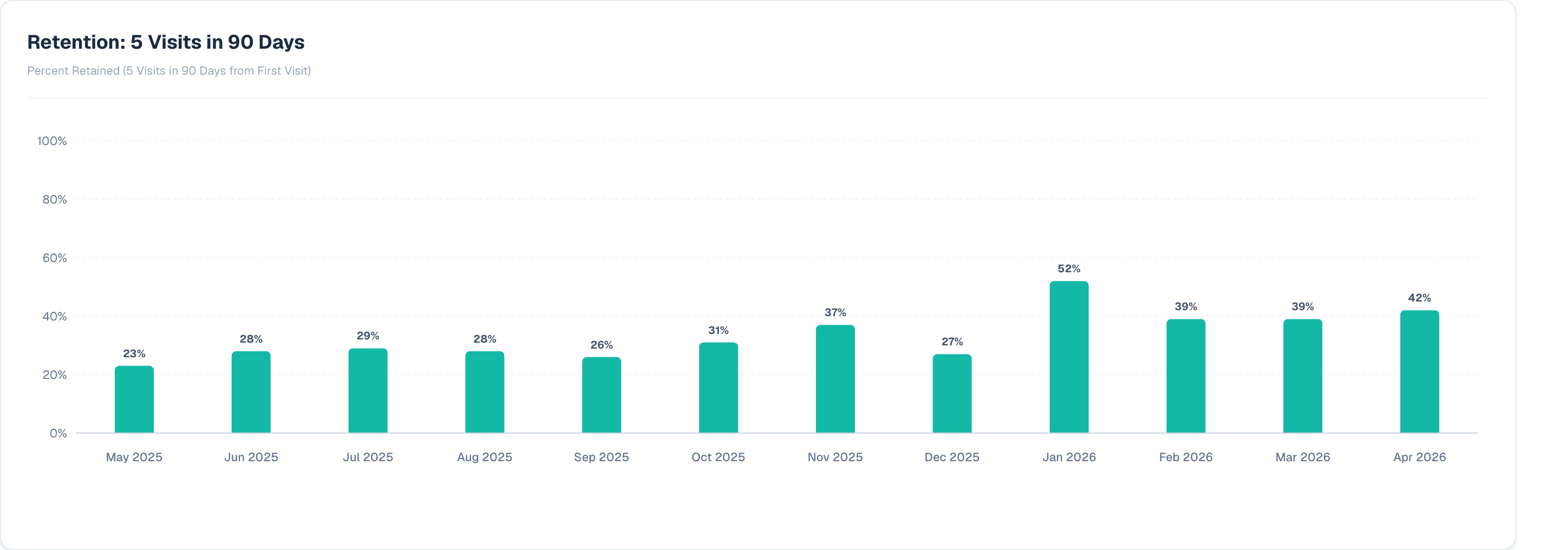 Bar chart of the percent of patients retained for 5 visits within 90 days of their first visit, month by month from April 2025 to March 2026