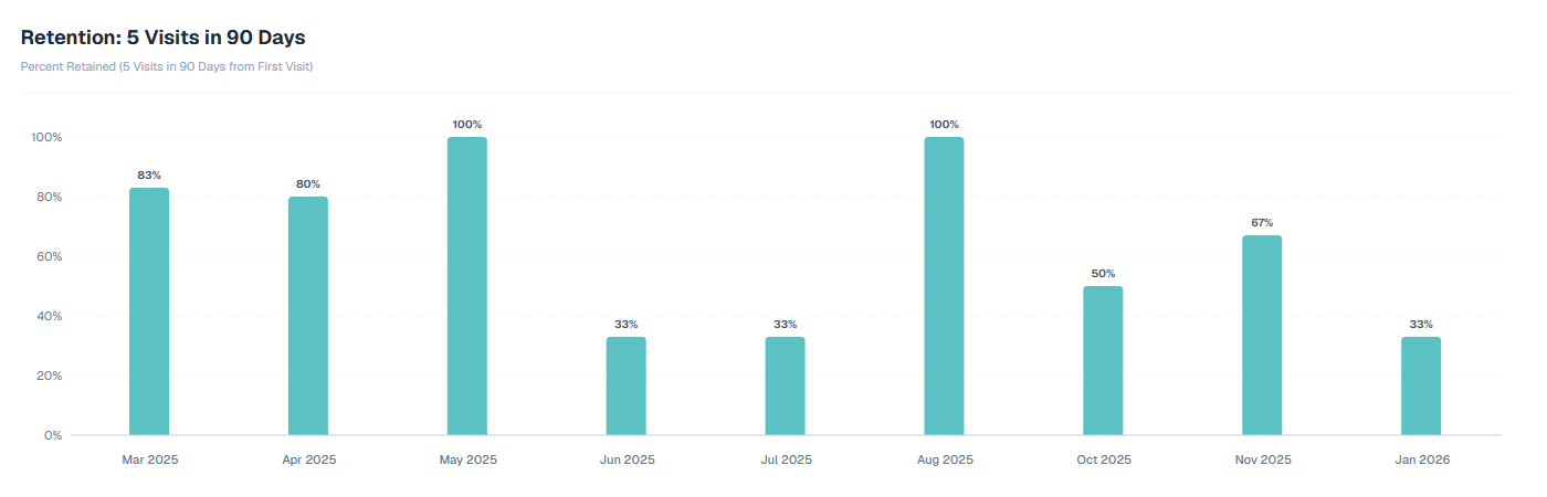 5 Visit Retention chart showing percent of patients retained across months