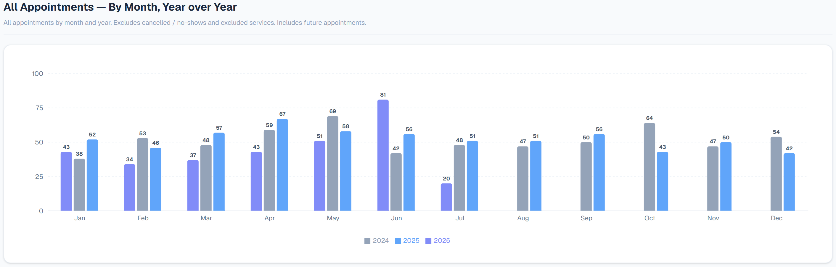 Appointment Trends chart showing year-over-year appointment volume by month